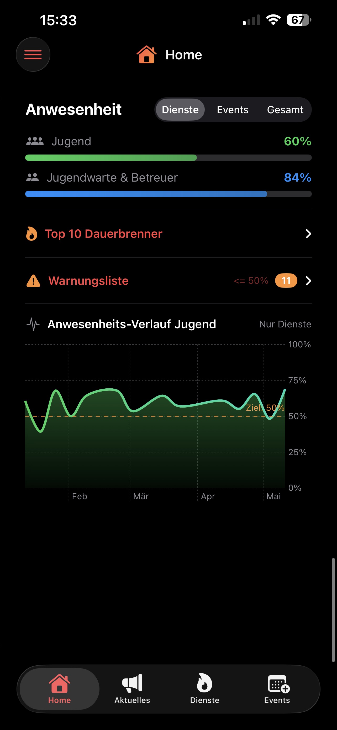 Auswertungen